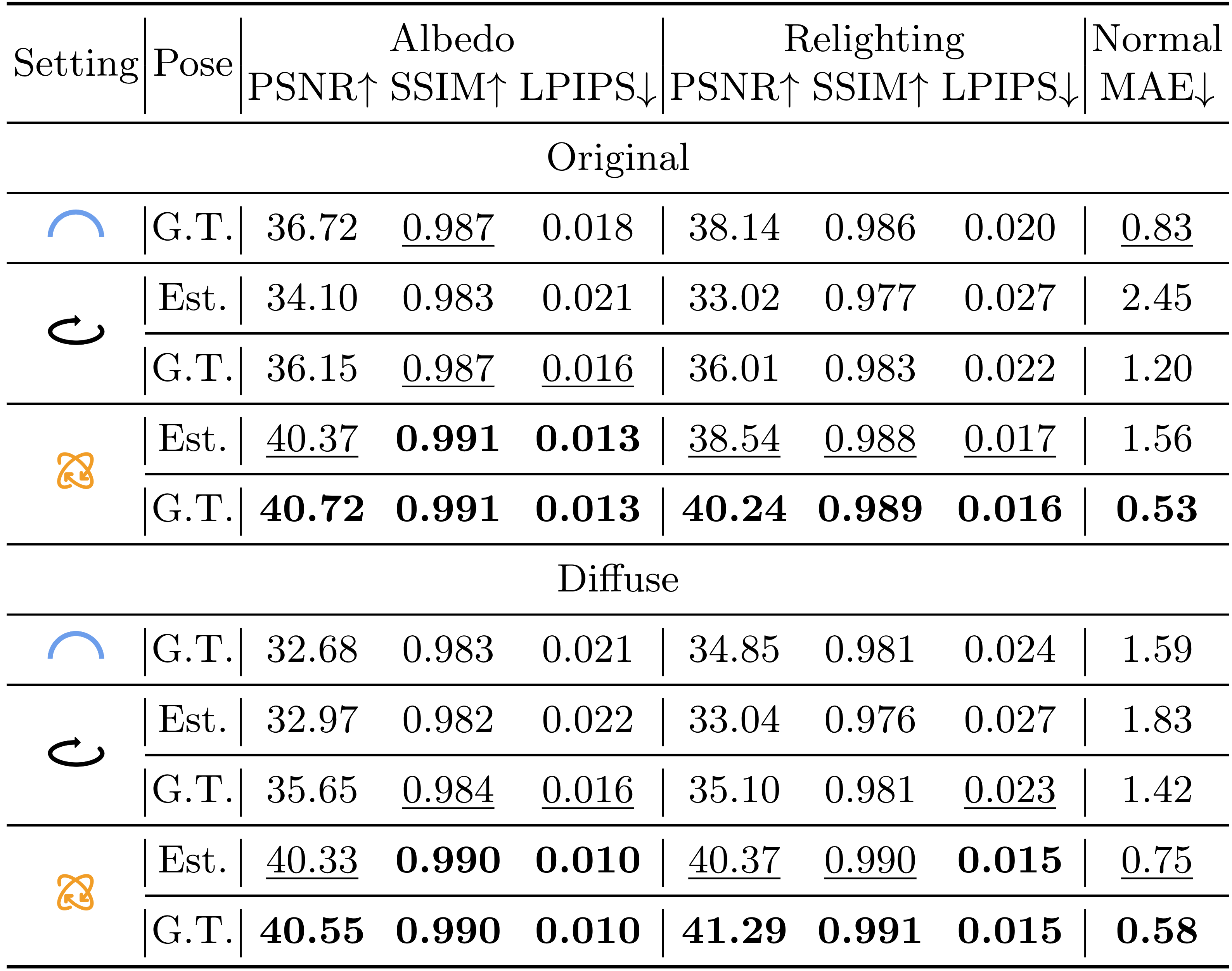 Synthetic quantitative comparison across static, turntable, and hand-held capture.