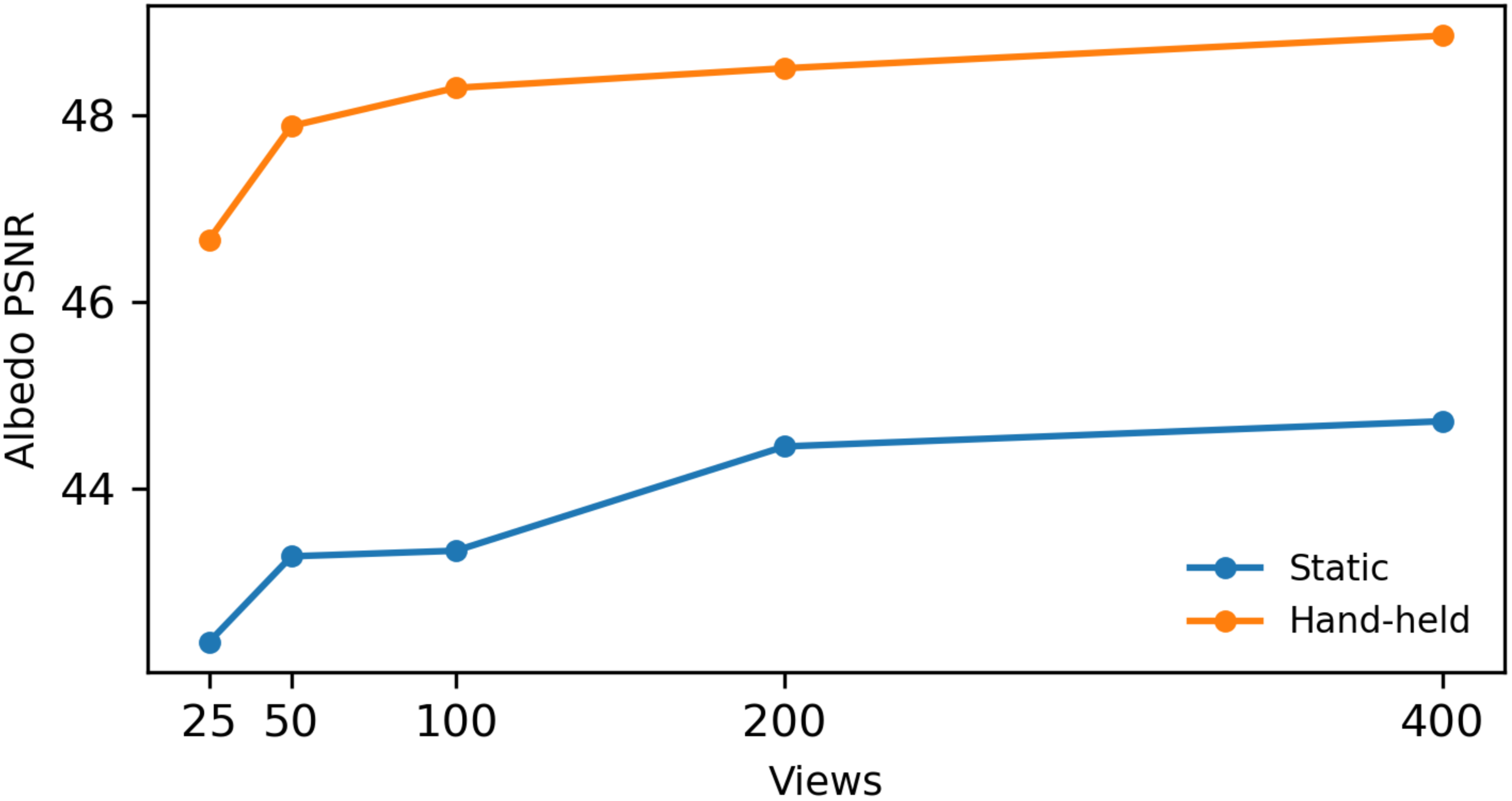View sampling ablation comparing static and hand-held views.